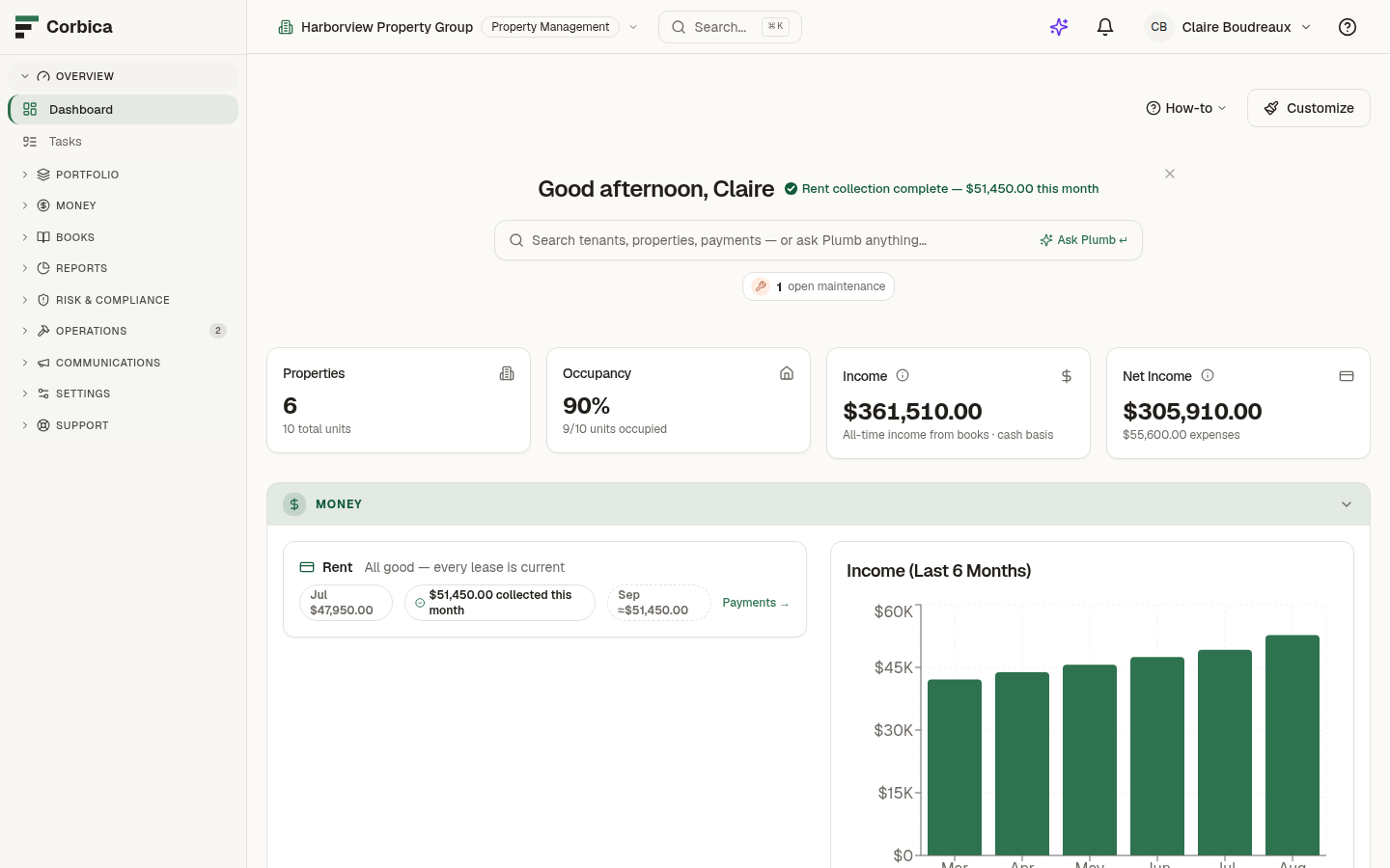 Corbica dashboard — KPIs, income chart, and occupancy at a glance